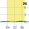 Beaverdam Creek Entrance tide chart for Wednesday, July 26, 2023