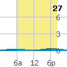 Beaverdam Creek Entrance tide chart for Thursday, July 27, 2023