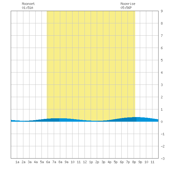 Beaverdam Creek Entrance tide chart for Saturday, July 29, 2023