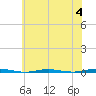 Beaverdam Creek Entrance tide chart for Tuesday, July 4, 2023