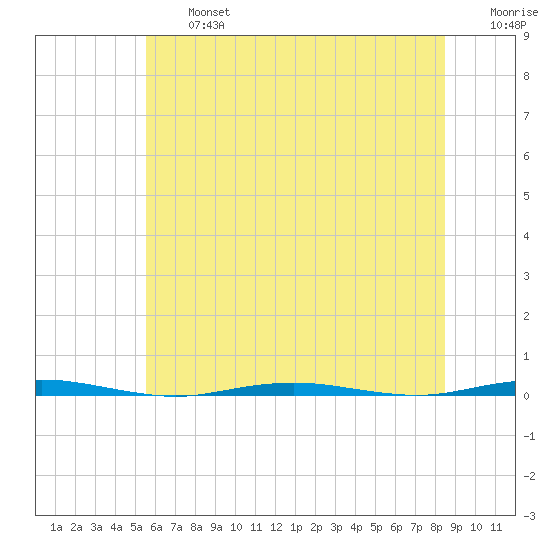 Beaverdam Creek Entrance tide chart for Wednesday, July 5, 2023