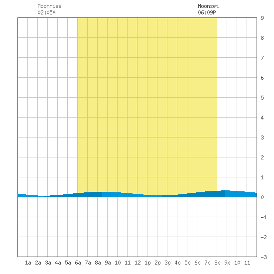 Beaverdam Creek Entrance tide chart for Saturday, August 12, 2023