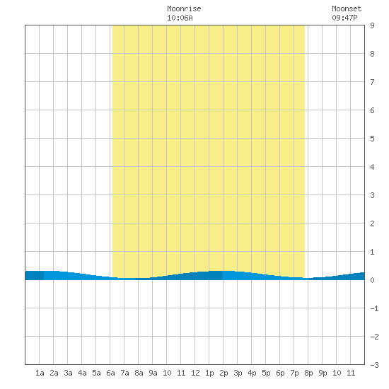 Beaverdam Creek Entrance tide chart for Sunday, August 20, 2023