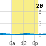 Beaverdam Creek Entrance tide chart for Sunday, August 20, 2023