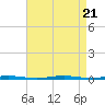 Beaverdam Creek Entrance tide chart for Monday, August 21, 2023