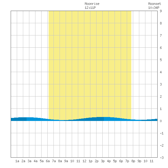 Beaverdam Creek Entrance tide chart for Tuesday, August 22, 2023