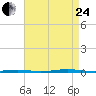 Beaverdam Creek Entrance tide chart for Thursday, August 24, 2023
