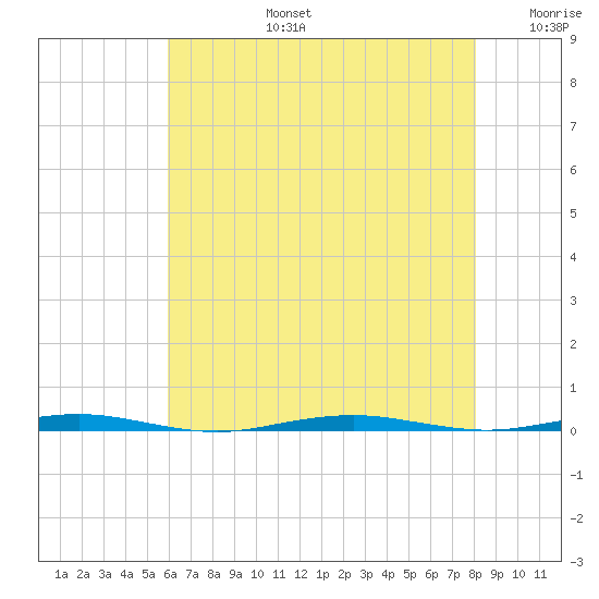 Beaverdam Creek Entrance tide chart for Saturday, August 5, 2023
