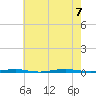 Beaverdam Creek Entrance tide chart for Monday, August 7, 2023