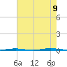 Beaverdam Creek Entrance tide chart for Wednesday, August 9, 2023
