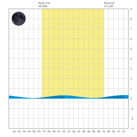 Beaverdam Creek Entrance tide chart for Thursday, September 14, 2023