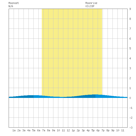 Beaverdam Creek Entrance tide chart for Saturday, September 23, 2023