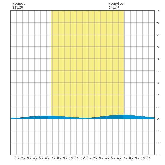 Beaverdam Creek Entrance tide chart for Sunday, September 24, 2023