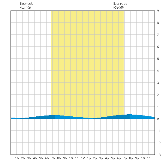 Beaverdam Creek Entrance tide chart for Monday, September 25, 2023