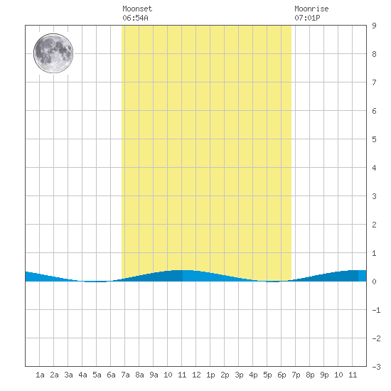 Beaverdam Creek Entrance tide chart for Friday, September 29, 2023