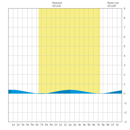 Beaverdam Creek Entrance tide chart for Saturday, September 2, 2023