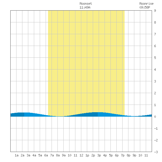 Beaverdam Creek Entrance tide chart for Monday, September 4, 2023