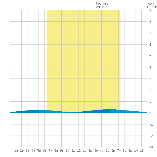 Beaverdam Creek Entrance tide chart for Thursday, September 7, 2023