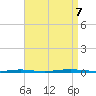 Beaverdam Creek Entrance tide chart for Thursday, September 7, 2023
