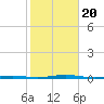 Beaverdam Creek Entrance tide chart for Friday, October 20, 2023