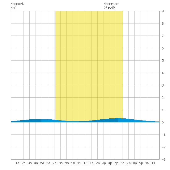 Beaverdam Creek Entrance tide chart for Sunday, October 22, 2023
