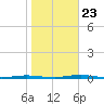 Beaverdam Creek Entrance tide chart for Monday, October 23, 2023
