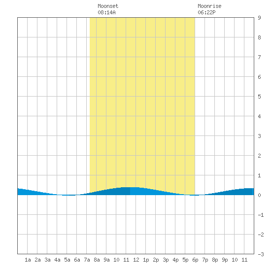 Beaverdam Creek Entrance tide chart for Sunday, October 29, 2023