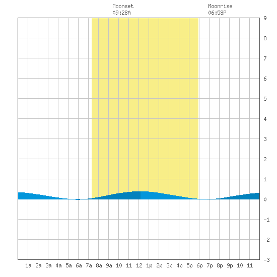 Beaverdam Creek Entrance tide chart for Monday, October 30, 2023