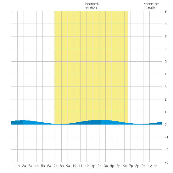 Beaverdam Creek Entrance tide chart for Tuesday, October 3, 2023