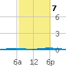 Beaverdam Creek Entrance tide chart for Saturday, October 7, 2023