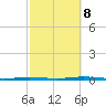 Beaverdam Creek Entrance tide chart for Sunday, October 8, 2023