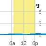 Beaverdam Creek Entrance tide chart for Monday, October 9, 2023