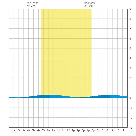 Beaverdam Creek Entrance tide chart for Friday, November 10, 2023