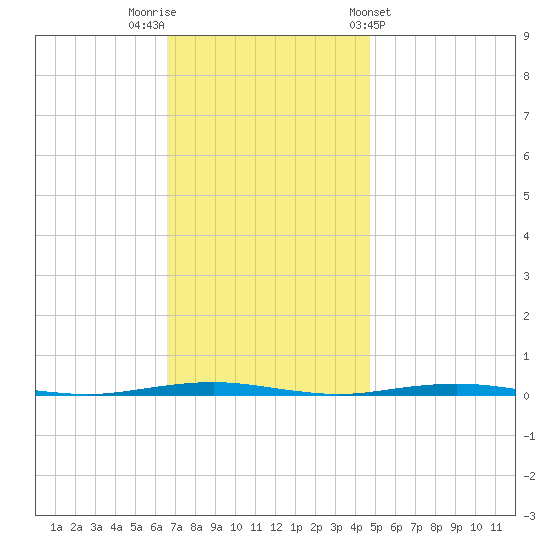Beaverdam Creek Entrance tide chart for Saturday, November 11, 2023