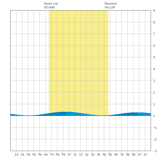 Beaverdam Creek Entrance tide chart for Sunday, November 12, 2023
