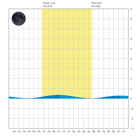 Beaverdam Creek Entrance tide chart for Monday, November 13, 2023