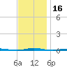Beaverdam Creek Entrance tide chart for Thursday, November 16, 2023