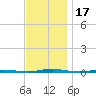 Beaverdam Creek Entrance tide chart for Friday, November 17, 2023