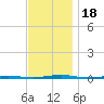 Beaverdam Creek Entrance tide chart for Saturday, November 18, 2023