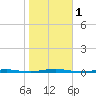 Beaverdam Creek Entrance tide chart for Wednesday, November 1, 2023