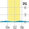 Beaverdam Creek Entrance tide chart for Tuesday, November 21, 2023