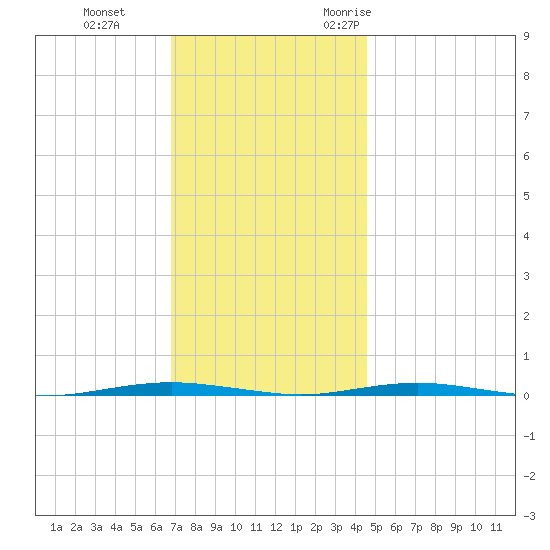 Beaverdam Creek Entrance tide chart for Thursday, November 23, 2023