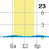 Beaverdam Creek Entrance tide chart for Thursday, November 23, 2023