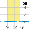 Beaverdam Creek Entrance tide chart for Saturday, November 25, 2023