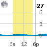 Beaverdam Creek Entrance tide chart for Monday, November 27, 2023