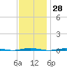 Beaverdam Creek Entrance tide chart for Tuesday, November 28, 2023