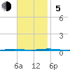 Beaverdam Creek Entrance tide chart for Sunday, November 5, 2023