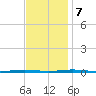 Beaverdam Creek Entrance tide chart for Tuesday, November 7, 2023