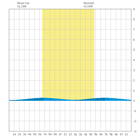 Beaverdam Creek Entrance tide chart for Wednesday, November 8, 2023