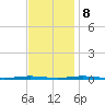 Beaverdam Creek Entrance tide chart for Wednesday, November 8, 2023